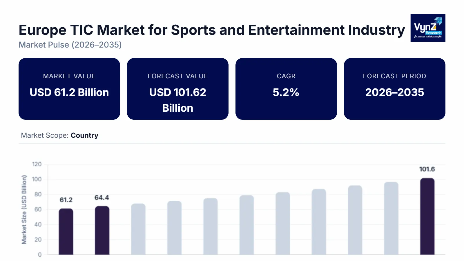 Europe-TIC Market for Sports and Entertainmenti Industry Size